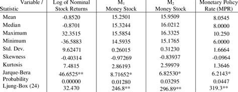 1 Preliminary Data Analysis Summary Of Statistics Download Table