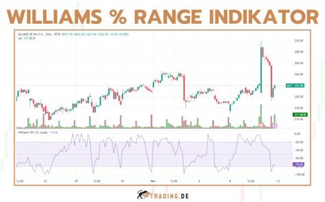 Williams Percent Range R Indikator erklärt Anwendung und Beispiele