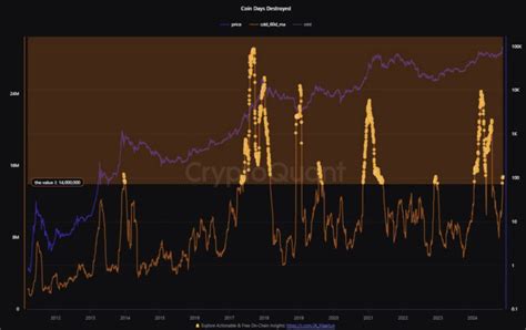 Bitcoin Pecahkan Rekor All Time High Baru Di 94 607 Rp1 5 Miliar