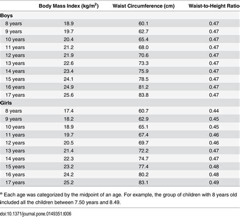 Sex And Agea Specific Optimal Criterion For Body Mass Index Waist