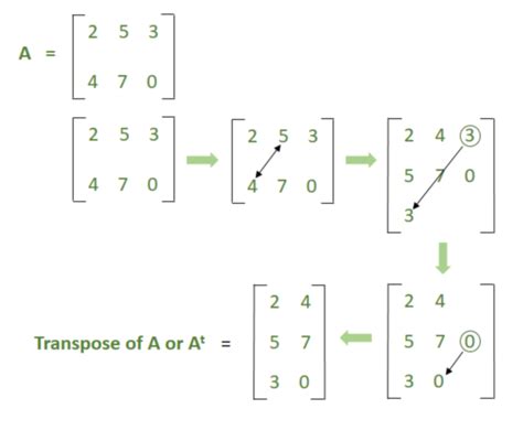 What Is A Transpose Matrix