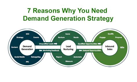 Reasons Why You Need Demand Generation Strategy