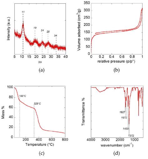 Characterization Of Fe BTC MOF A XRD Pattern B N2 Physisorption