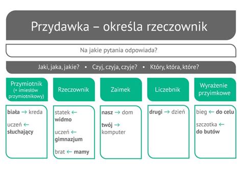 O Innych Cz Ciach Zdania Dope Nienie Okolicznik Przydawka