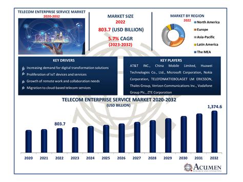 Telecom Enterprise Service Market Size Share Forecast 2032