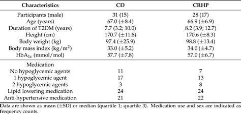 Table 1 From Effects Of Carbohydrate Restriction On Body Weight And Glycemic Control In