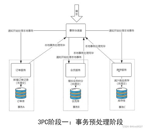 分布式事务的二阶段提交和三阶段提交分布式事务数据库多次提交 Csdn博客