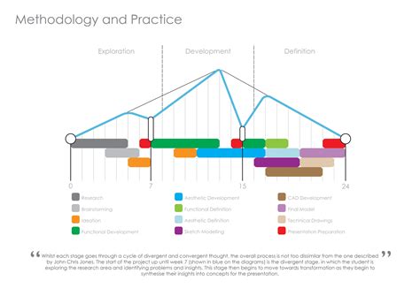 Design Methodology and Process by Robert Whitfield at Coroflot.com