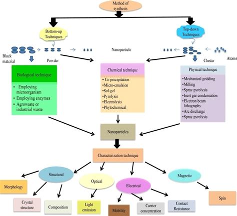 Methods Of Synthesis And Characterization Techniques For Nanomaterials