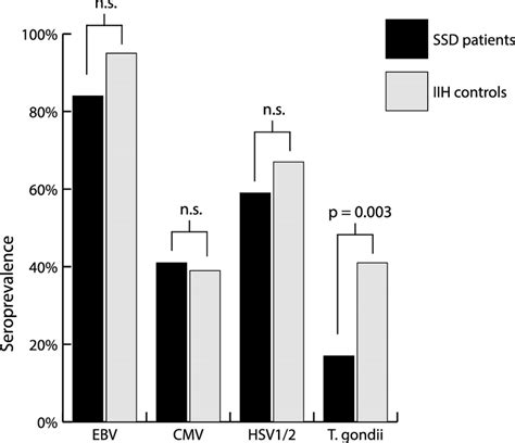 Seroprevalence Of Ebv Cmv Hsv And T Gondii Antibodies In Patients