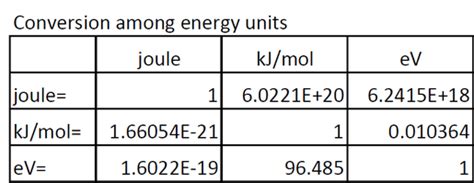 Units For Ionization Energy - Ionization Energy