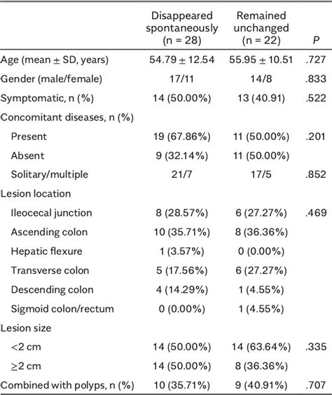 Table 1 From Clinical And Endoscopic Features Of Pneumatosis Cystoides