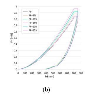 Load Fn Penetration Depth Pd Curves For The Tested Samples For