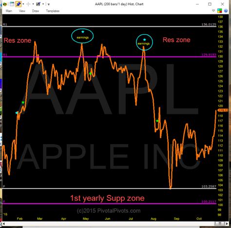 Apple Aapl Earnings A Catalyst For Next Big Stock Move