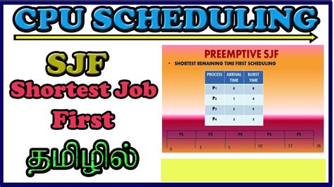 SJF Scheduling Shortest Job First Scheduling OPERATING SYSTEM