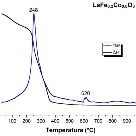 Espectro Uv Vis Del Precursor De Lafe 02 Co 08 O 3 Download