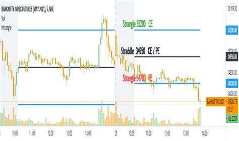 Intrangle Straddle Strangle — Indicator By Saravananragavan — Tradingview India