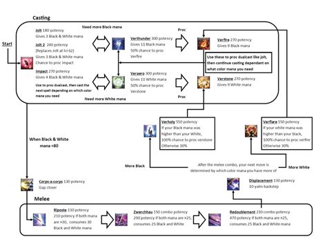 Tried to put together a Red Mage rotation guide : ffxiv