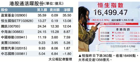 145億北水流入 吸納恒指國指etf 大公報