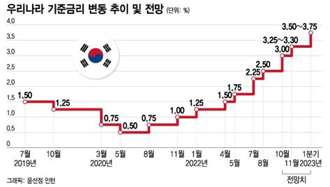 기준금리 3 시대 열린다한은 오늘 두번째 빅스텝 유력 머니투데이