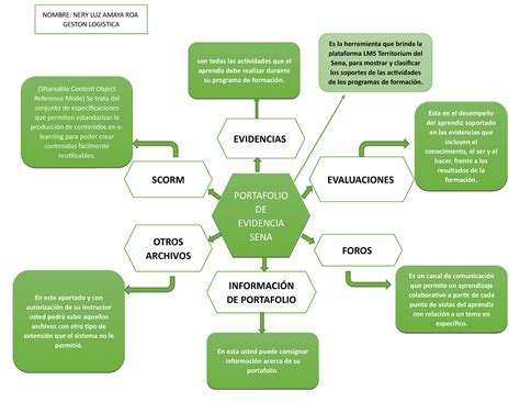 Portafolio De Evidencias Actividad Mapa Mental The Best Porn Website