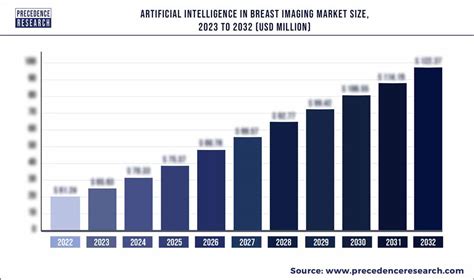 Artificial Intelligence AI In Breast Imaging Market Size Analysis