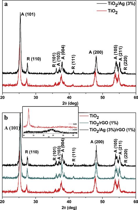 Xrd Patterns Of A Tio2 P25 And Tio2 Ag 3 Wt And B Tio2 P25