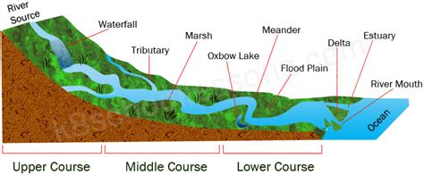 River parts Diagram | Quizlet