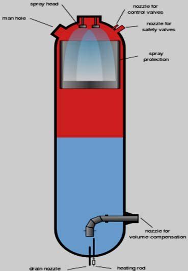 Schematic diagram of pressurizer | Download Scientific Diagram