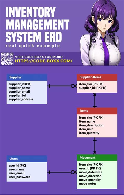 Inventory Management System Erd Simple Version Artofit