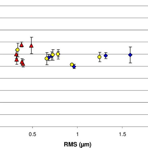 Mean Peripheral Resolution Threshold Values Plotted Against The