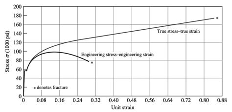 Engineering Stress And Engineering Strain Extrudesign