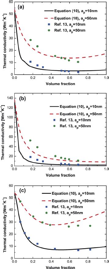 Sensitivity Of The Thermal Conductivity Of The Si Nanowires