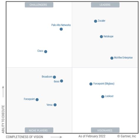 Netskope Named A Leader In The Gartner Magic Quadrant For