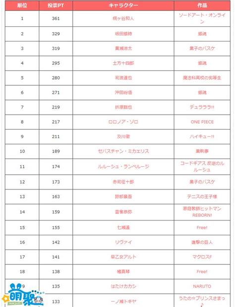 萬人評選「動漫中顏值最爆表的男性角色」top20 每日頭條