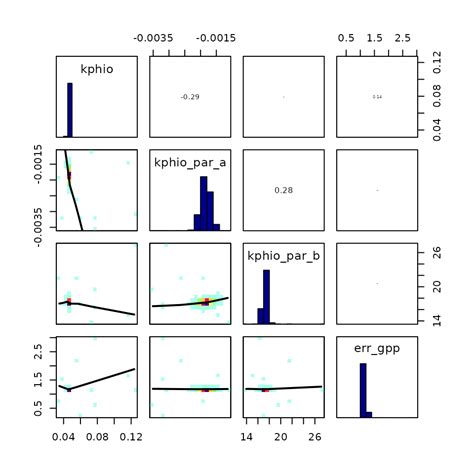 Sensitivity Analysis And Calibration Interpretation • Rsofun