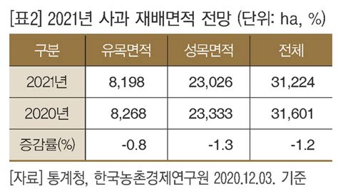 2021년 주요작물 재배면적 변화추정