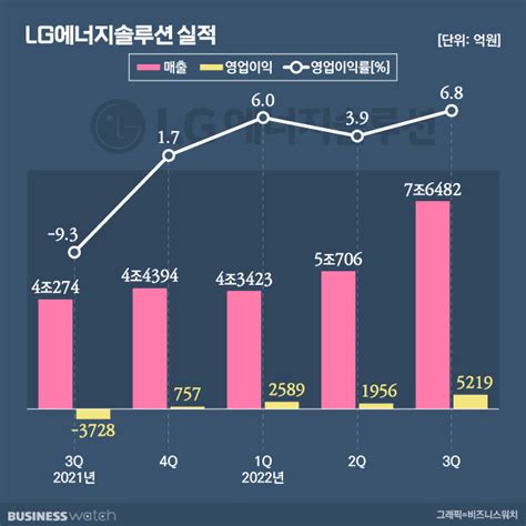 Lg엔솔 3분기 날아올랐다연매출 목표 22조→25조