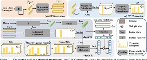 Generalized Few Shot Point Cloud Segmentation Via Geometric Words