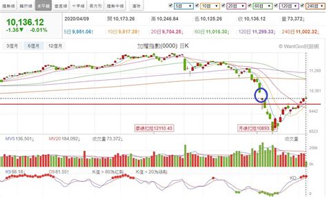 0409 台股盤中：美股大漲，大盤跳空開高，然後往下墜 玩股特派員 投資網誌 玩股網