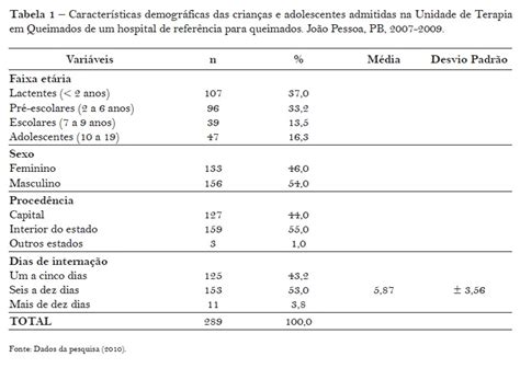 Scielo Brasil Queimaduras Em Crian As E Adolescentes