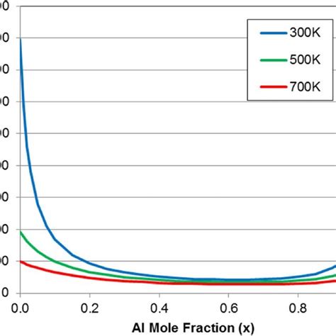 Calculated Mobility Of D Electron Gas In An Algan Channel As A