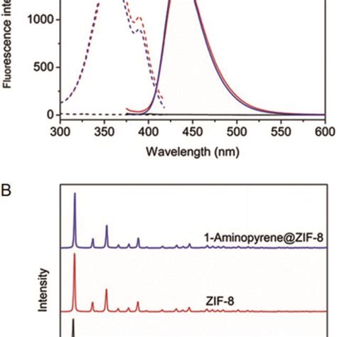 A Excitation Dash Line And Emission Spectra Solid Line Of Zif 8 Download Scientific