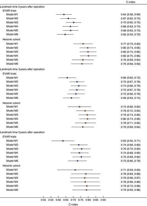 Predictive Accuracy C Index With 95 Per Cent C I Of Six Prognostic