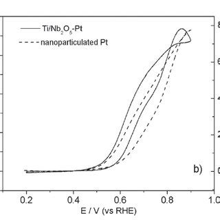 X Ray Diffraction Pattern For The Ti Nb O Pt Electrode Of Nominal