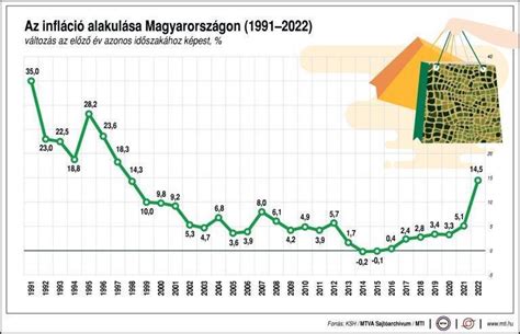 Az Infláció Alakulása Magyarországon 1992 2022 Ahir Hu