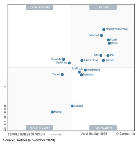 Gartner Magic Quadrant 2022