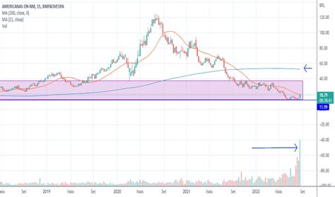 AMER3 Preço da Ação e Gráfico BMFBOVESPA AMER3 TradingView