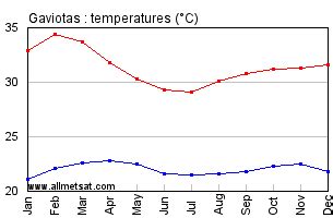 Gaviotas Colombia Annual Climate With Monthly And Yearly Average