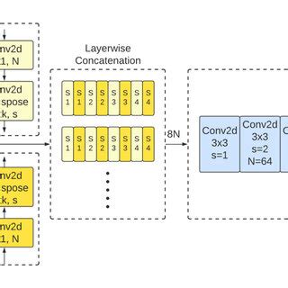 Side Blocks For Feature Extraction Followed By Layerwise Concatenation